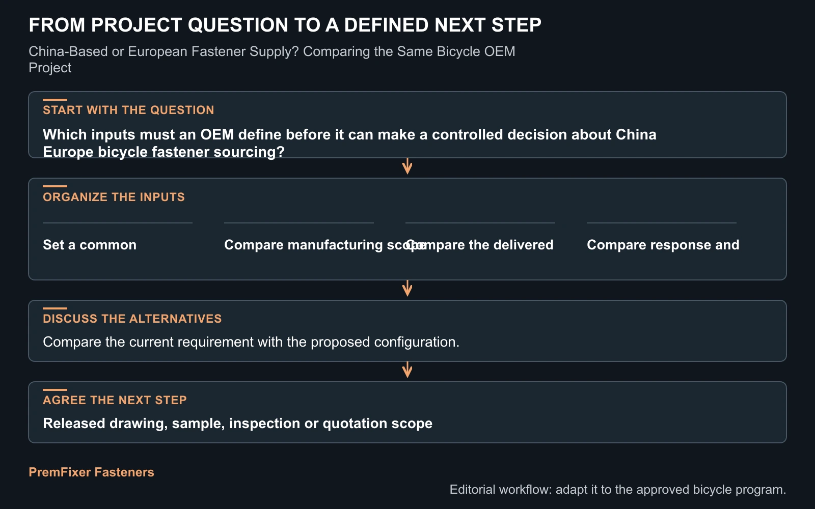 Workflow for China Europe bicycle fastener sourcing.