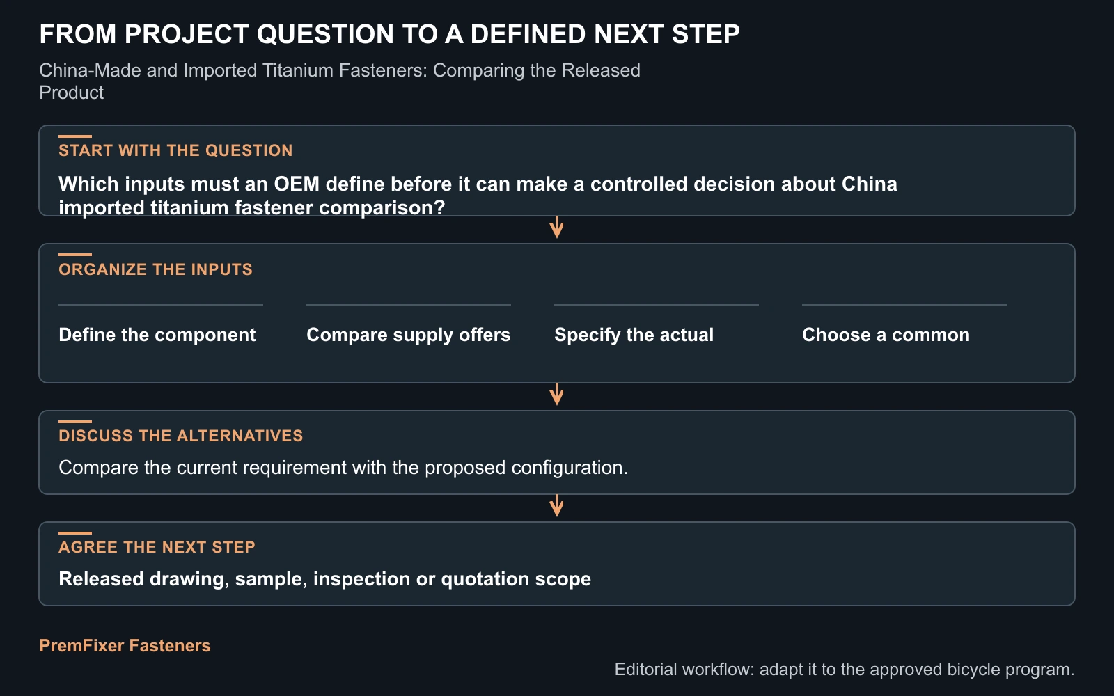 Workflow for China imported titanium fastener comparison.