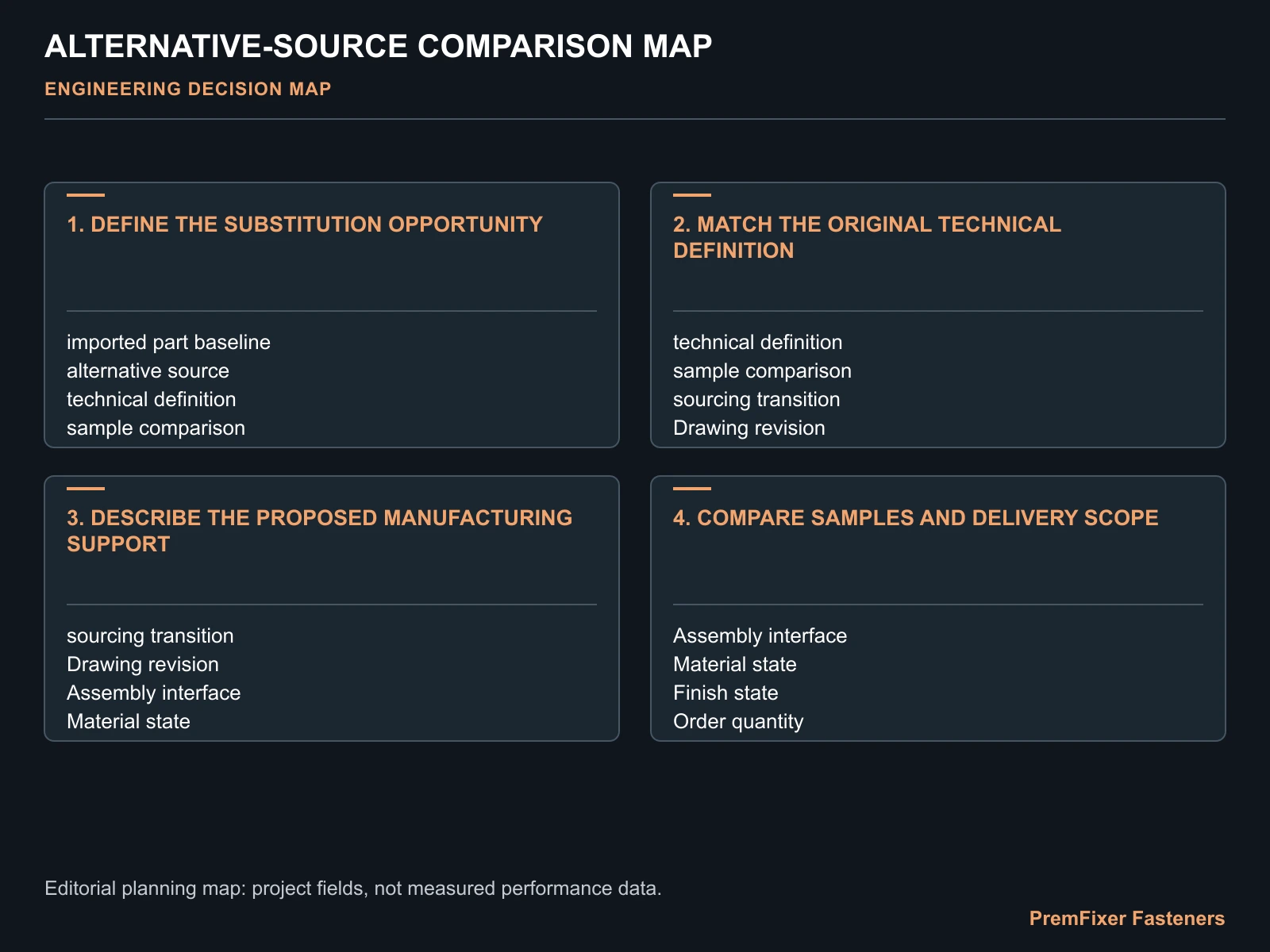 ALTERNATIVE-SOURCE COMPARISON MAP for Chinese precision bicycle fastener alternative.