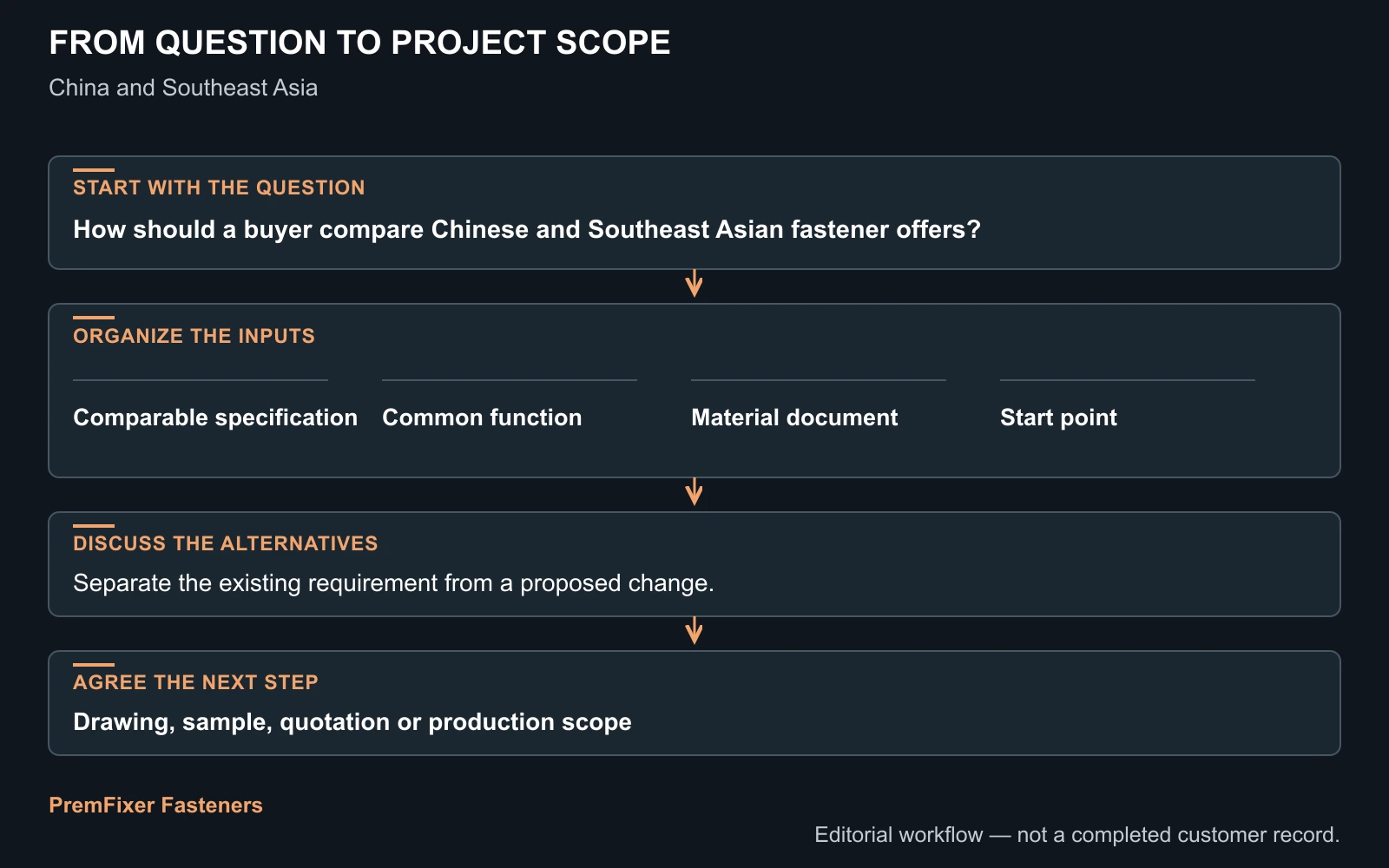 Use samples to compare working behaviour workflow for China and Southeast Asia: Comparing Precision Fastener Supply Offers.