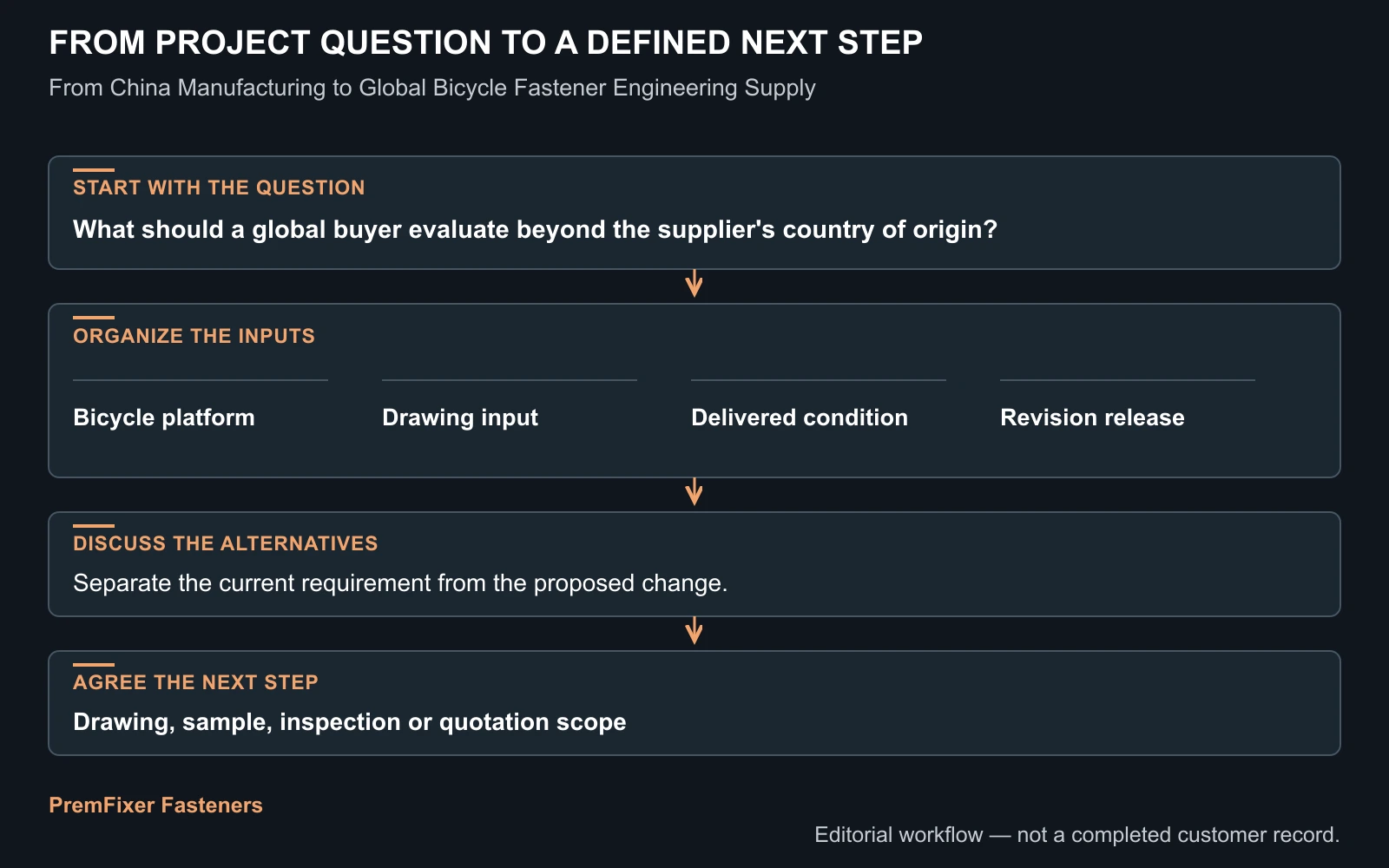 Design the global delivery interface workflow for From China Manufacturing to Global Bicycle Fastener Engineering Supply.