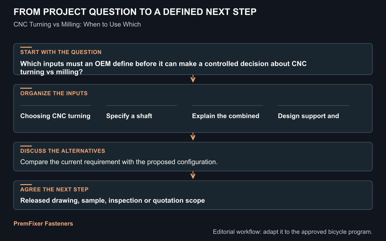 Workflow for CNC turning vs milling.