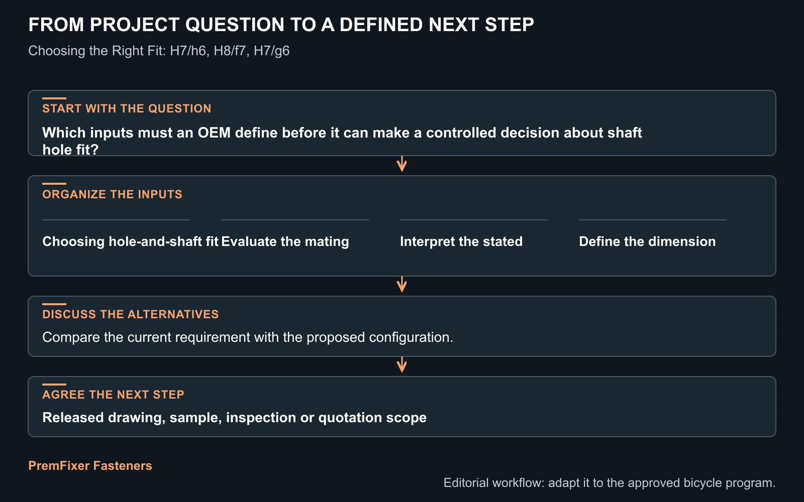 Workflow for shaft hole fit.
