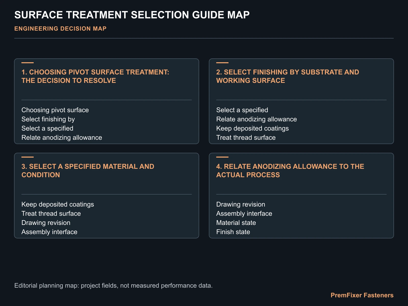 SURFACE TREATMENT SELECTION GUIDE MAP for surface treatment.