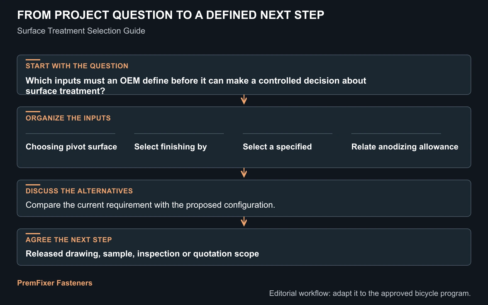 Workflow for surface treatment.