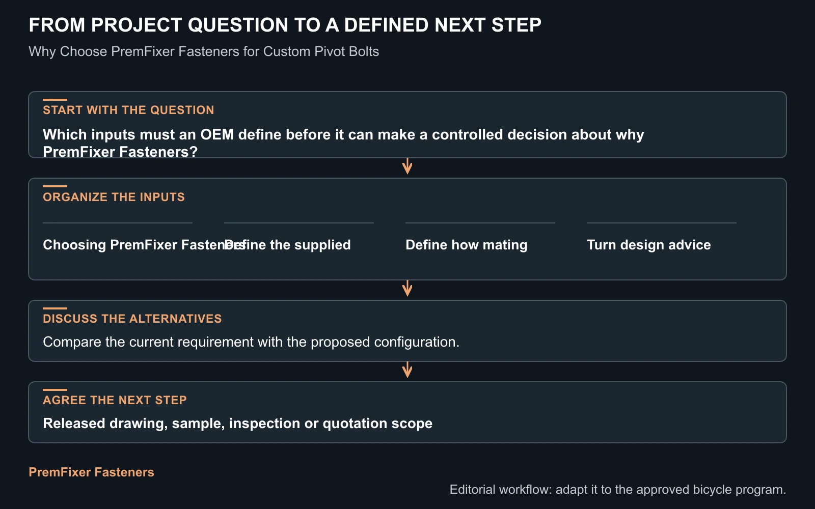 Workflow for why PremFixer Fasteners.
