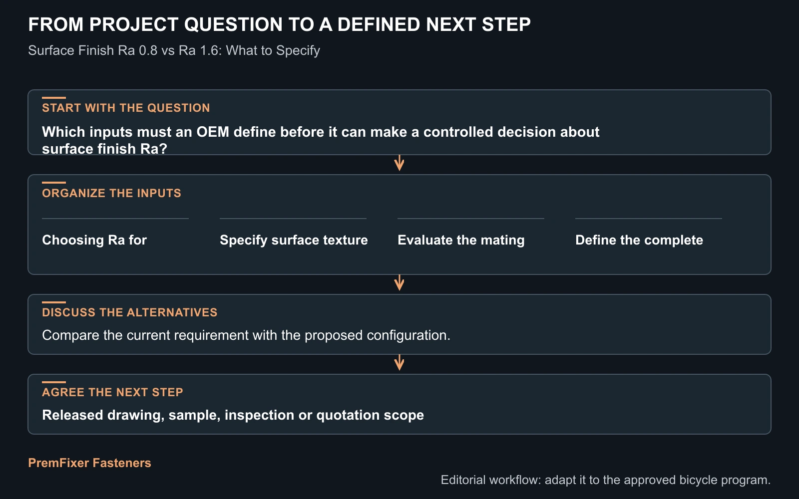Workflow for surface finish Ra.