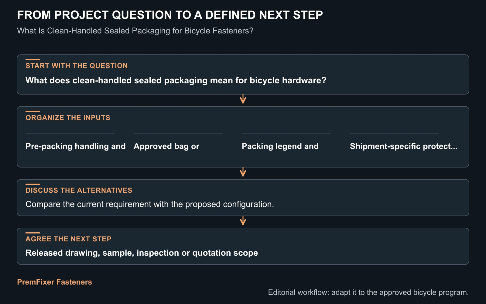 Workflow for clean sealed bicycle fastener packaging.