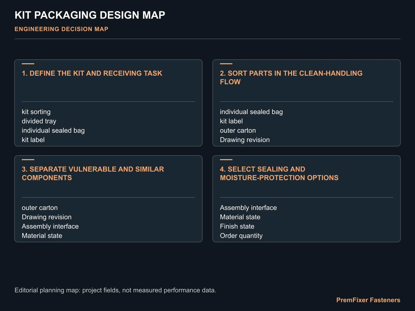 KIT PACKAGING DESIGN MAP for sealed bicycle hardware kit packaging.