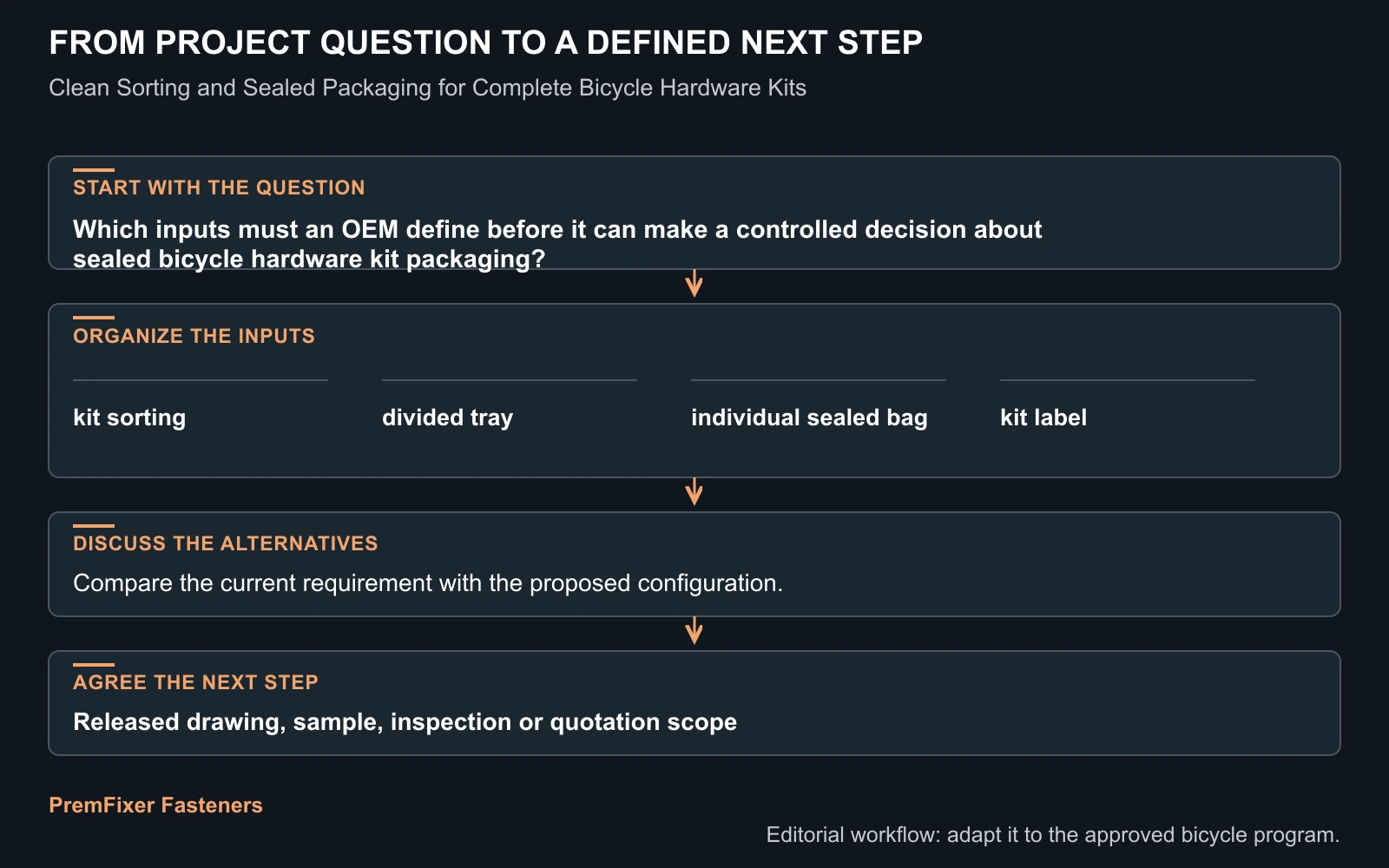 Workflow for sealed bicycle hardware kit packaging.