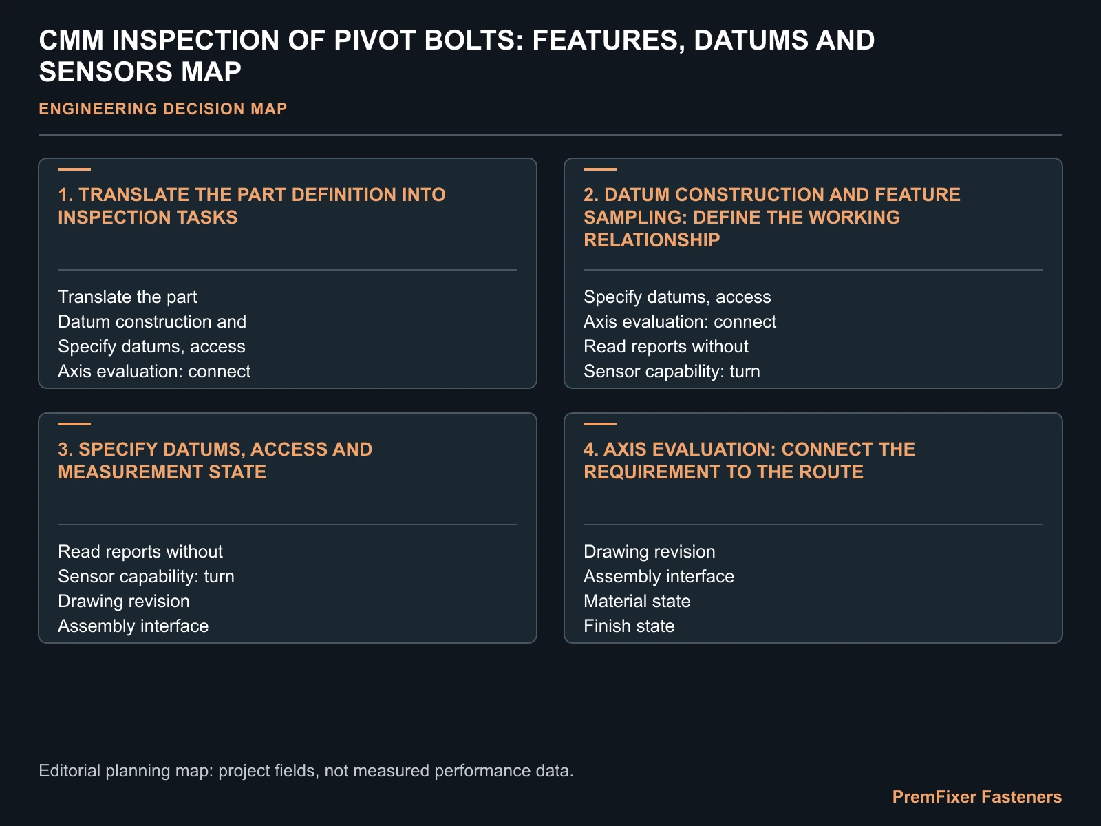 CMM INSPECTION OF PIVOT BOLTS: FEATURES, DATUMS AND SENSORS MAP for CMM inspection pivot bolts.