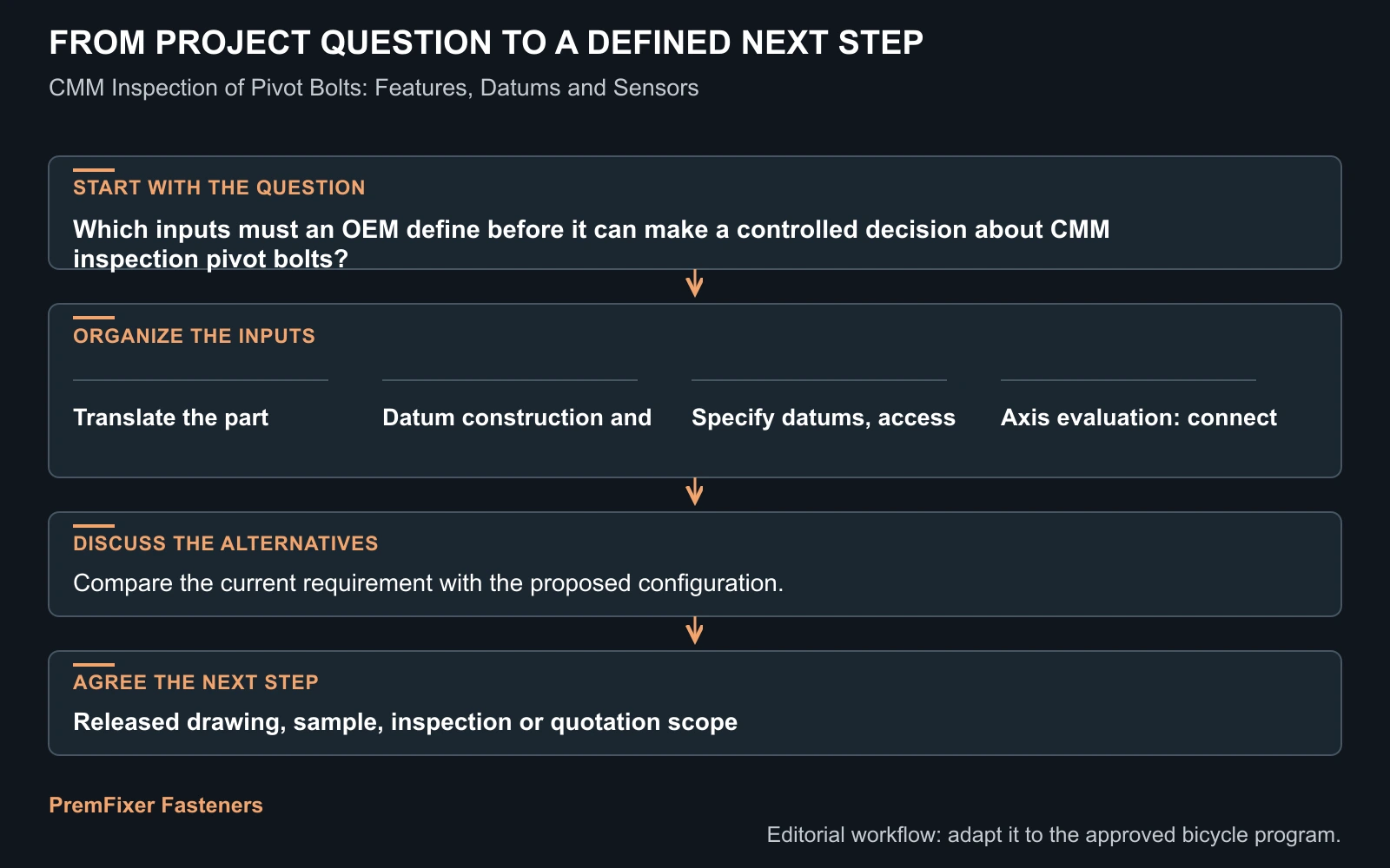 Workflow for CMM inspection pivot bolts.