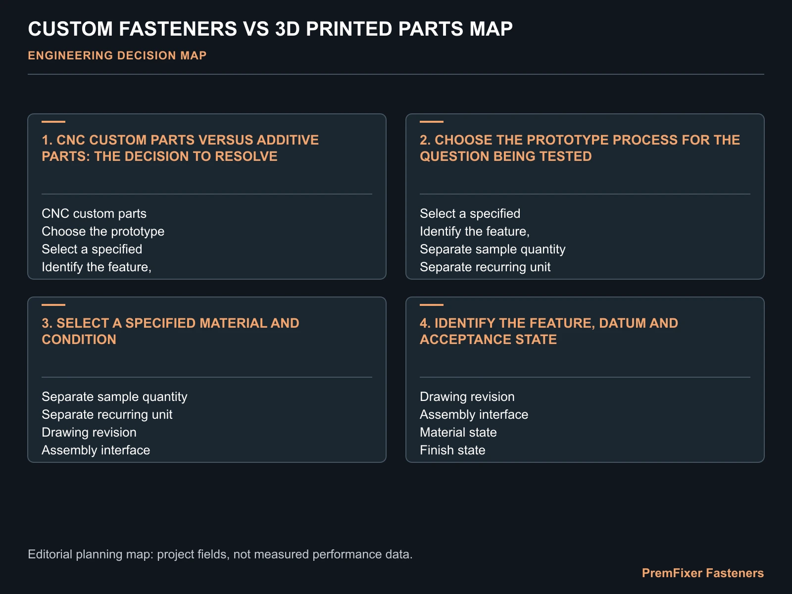 CUSTOM FASTENERS VS 3D PRINTED PARTS MAP for CNC parts vs 3D printed parts.