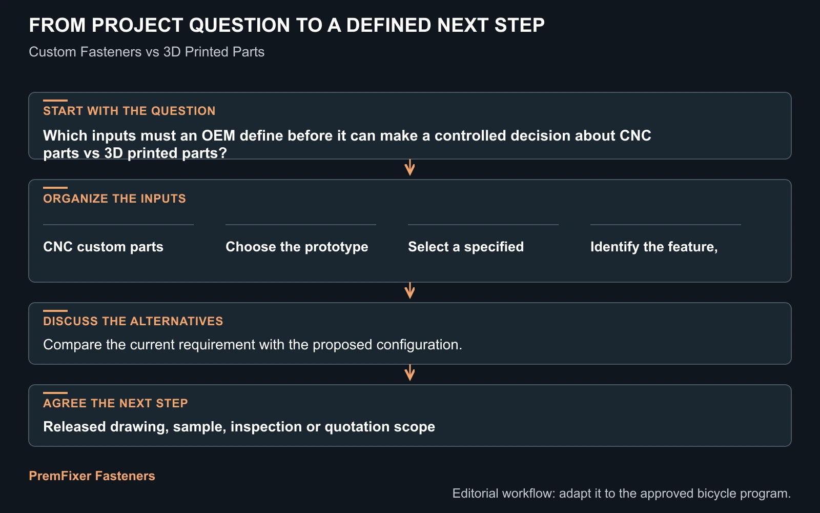 Workflow for CNC parts vs 3D printed parts.