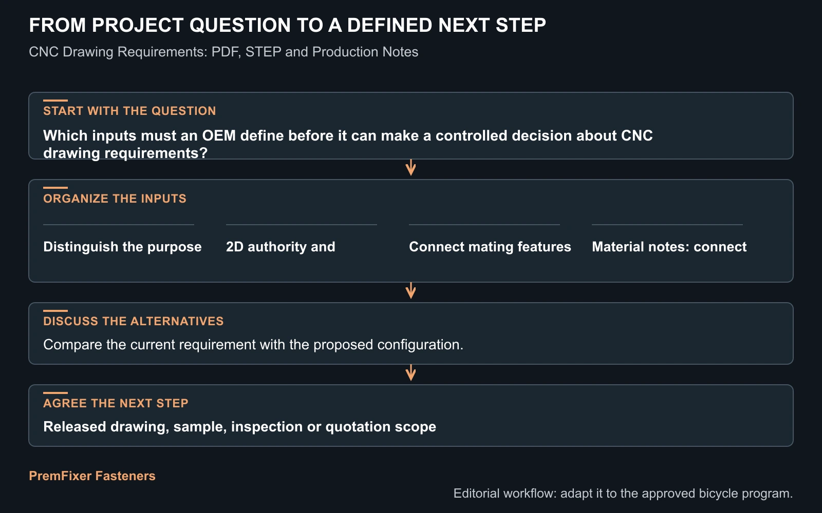 Workflow for CNC drawing requirements.