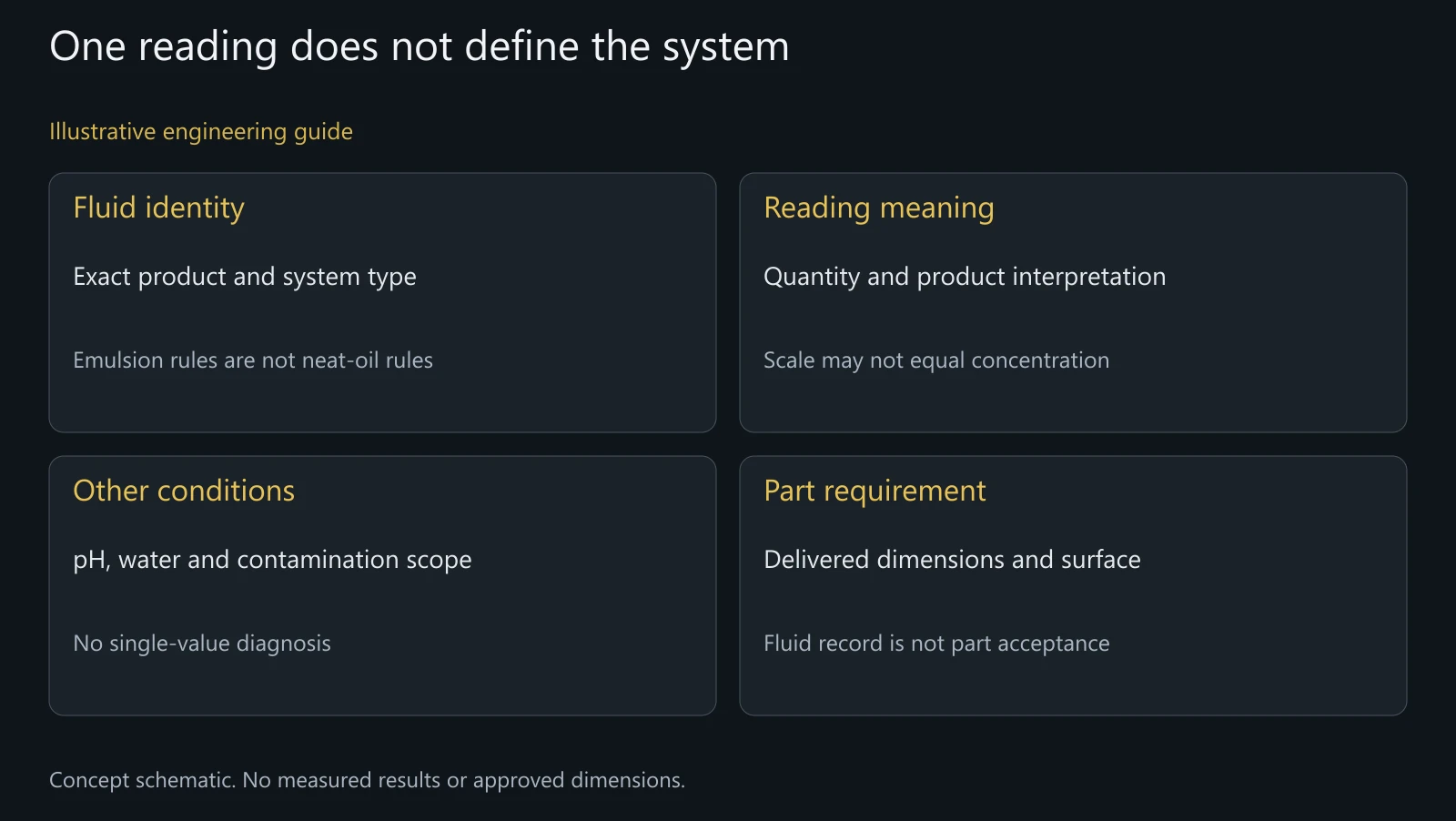 Concept condition-management map, not actual fluid samples, measured parameters or an approved maintenance plan.