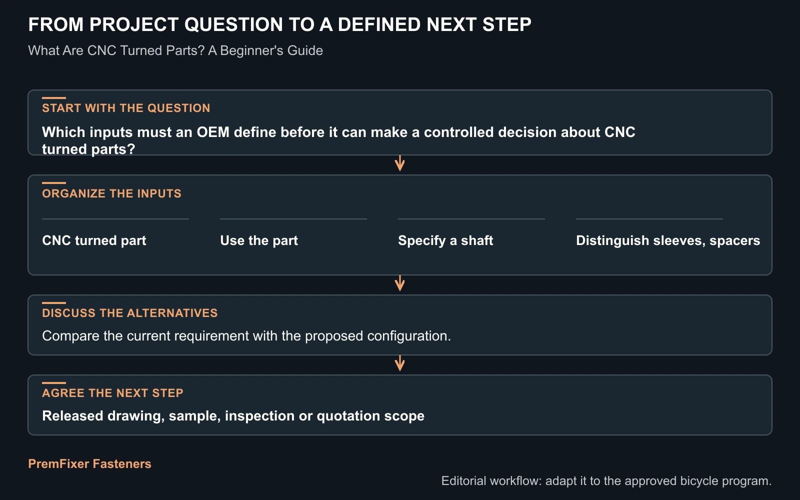 Workflow for CNC turned parts.