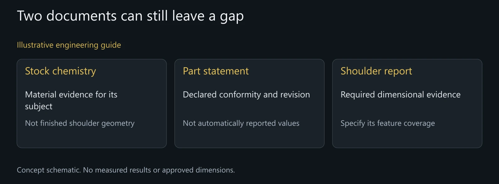 Illustrative review of complementary evidence and a possible dimensional-report gap. No test values or real order outcome is shown.