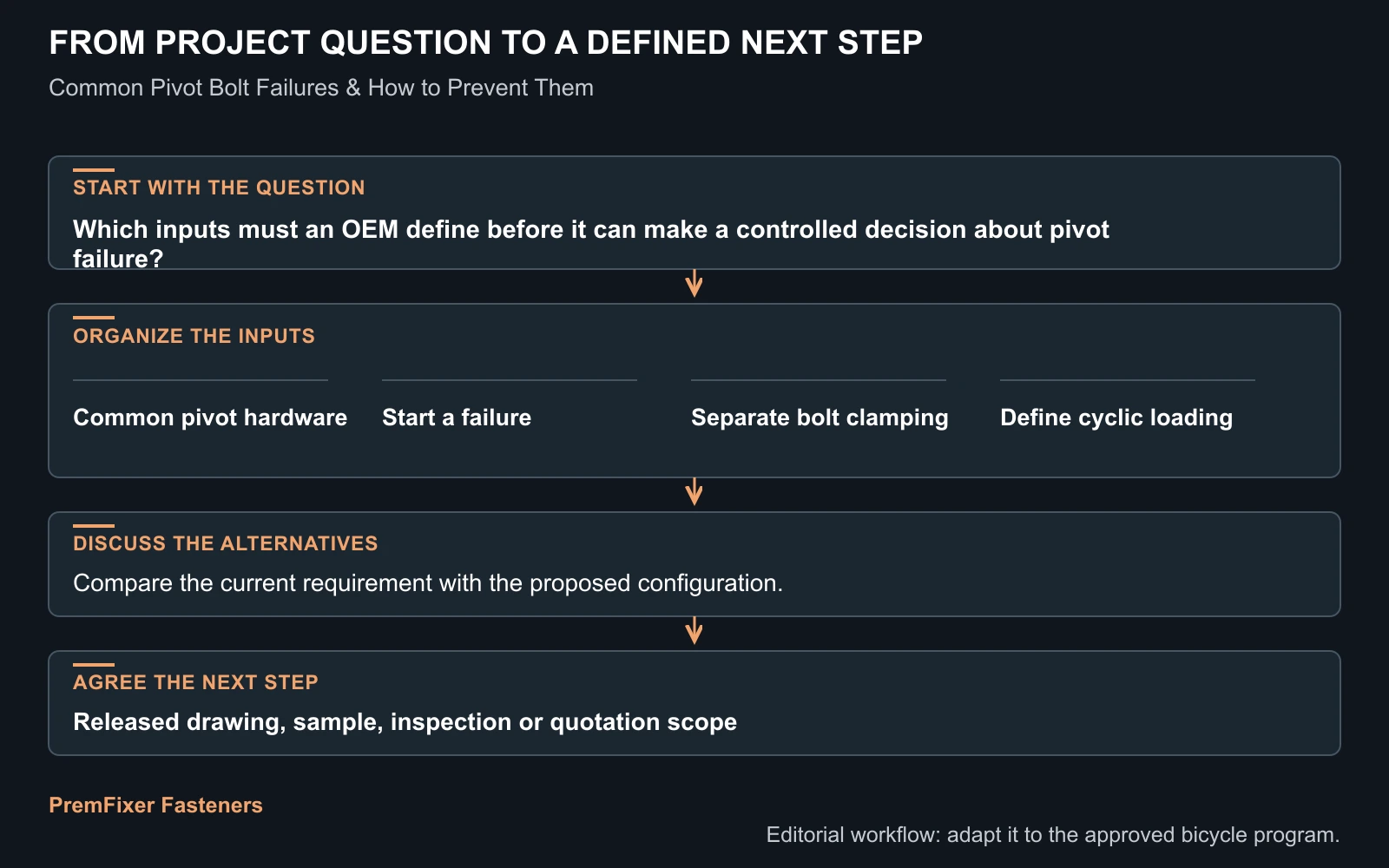 Workflow for pivot failure.