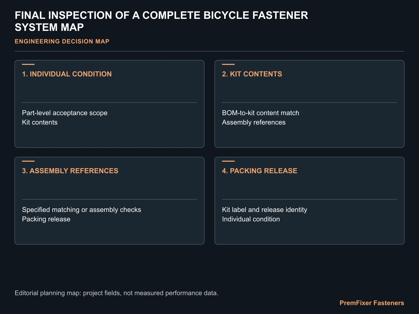 FINAL INSPECTION OF A COMPLETE BICYCLE FASTENER SYSTEM MAP for complete bicycle hardware kit inspection.