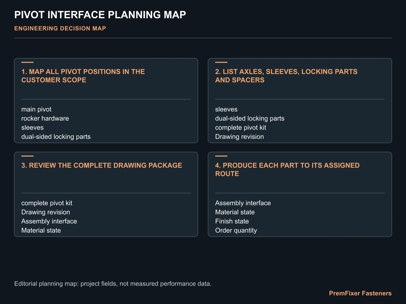 PIVOT INTERFACE PLANNING MAP for custom complete pivot system.