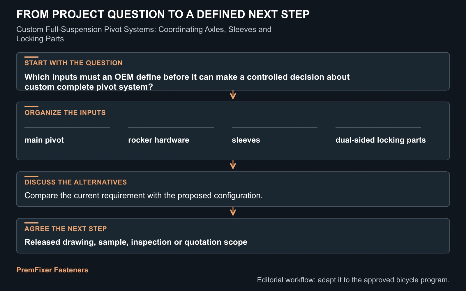 Workflow for custom complete pivot system.