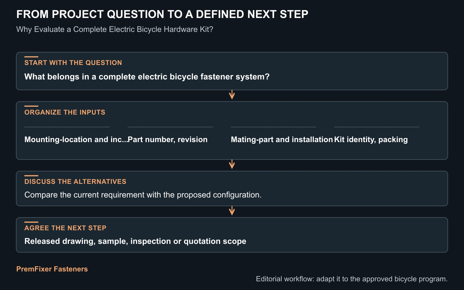 Workflow for complete electric bicycle hardware kit.