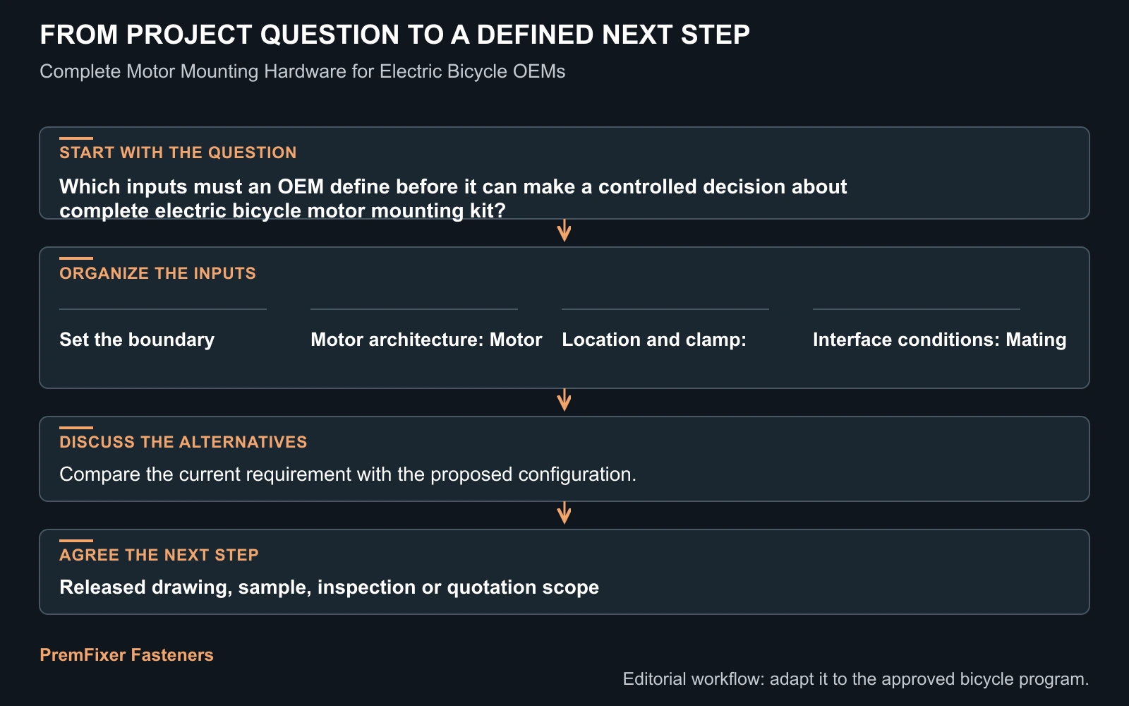 Workflow for complete electric bicycle motor mounting kit.