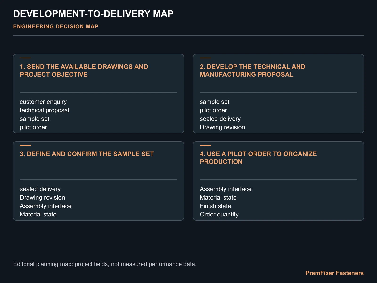 DEVELOPMENT-TO-DELIVERY MAP for complete bicycle hardware development workflow.