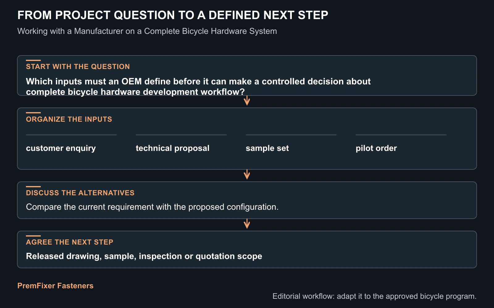 Workflow for complete bicycle hardware development workflow.