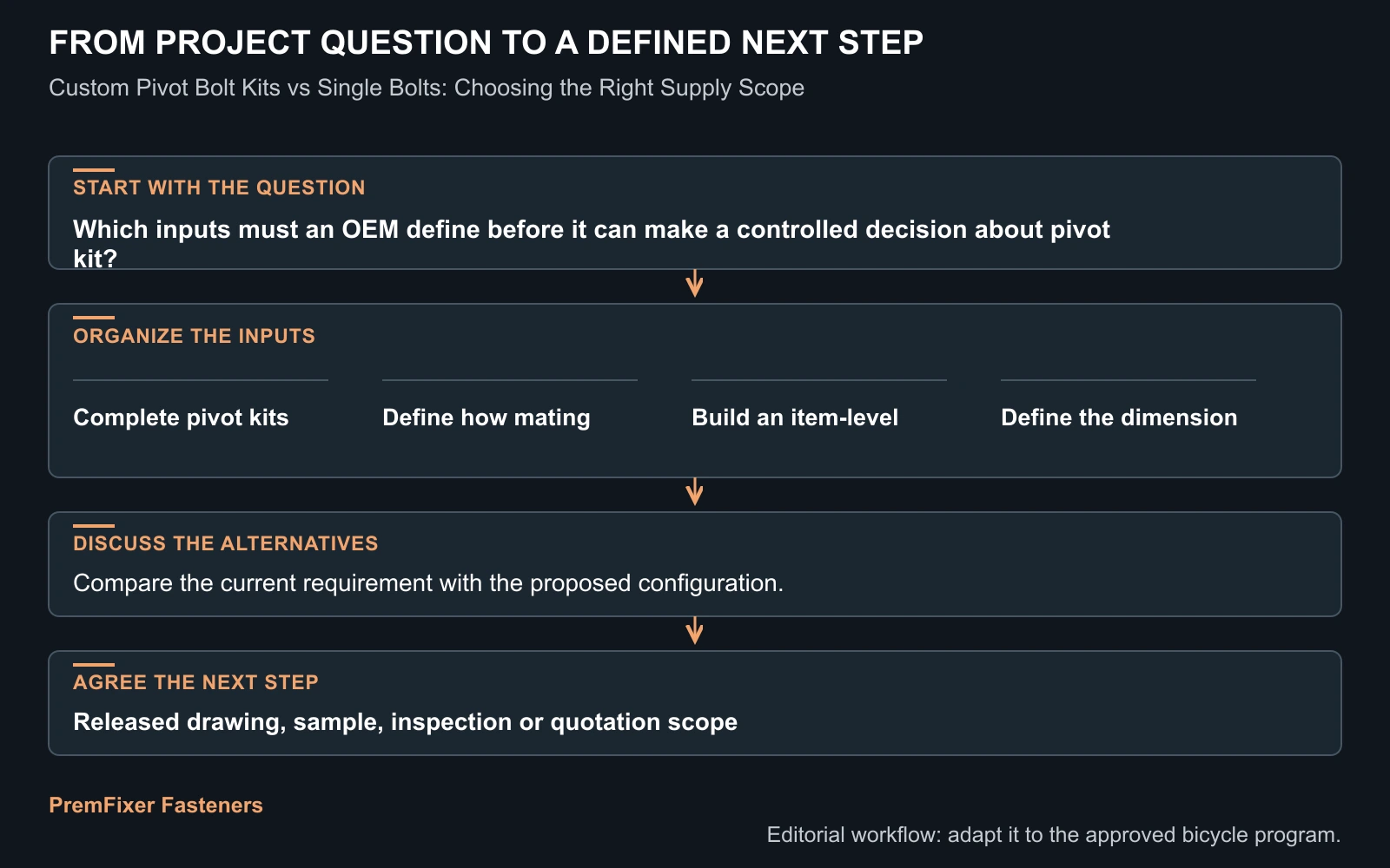 Concept question-to-RFQ diagram for should a bicycle oem buy one pivot bolt or a complete pivot hardware kit? It is not a validated manufacturing or inspection record.