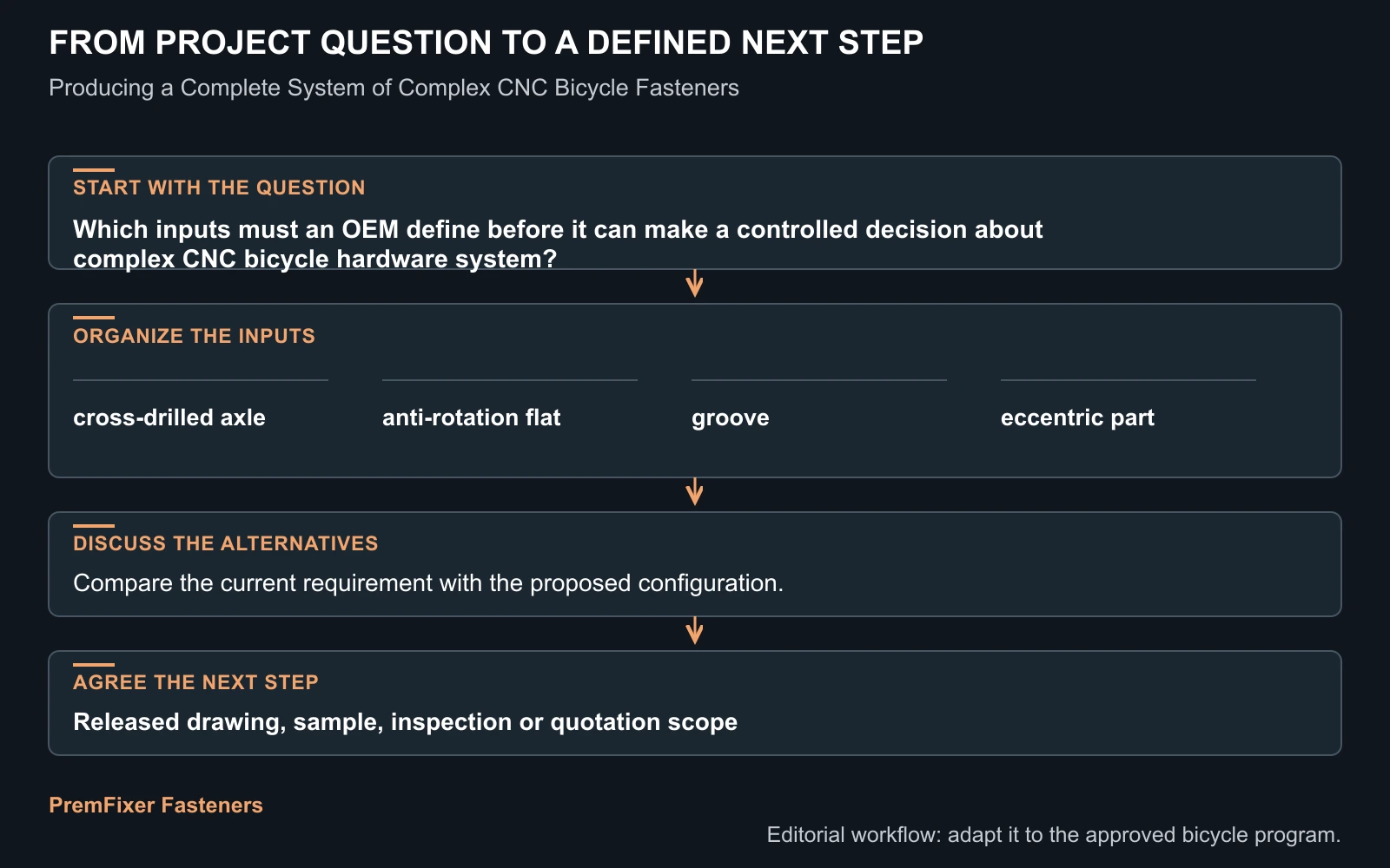 Workflow for complex CNC bicycle hardware system.