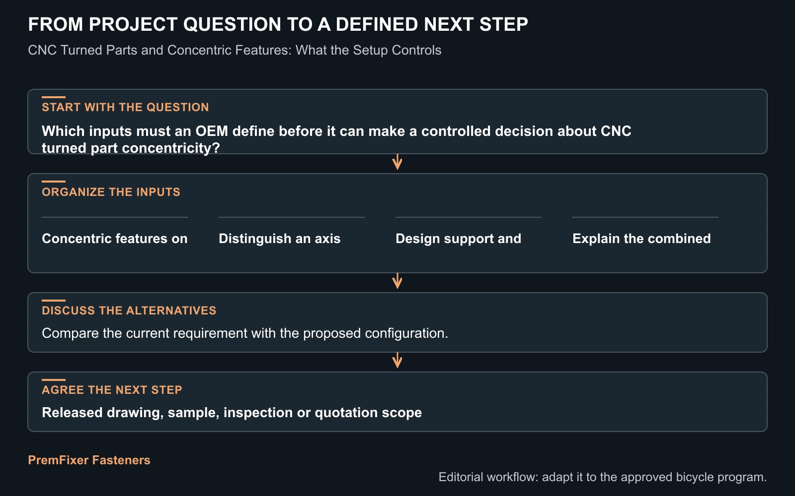 Workflow for CNC turned part concentricity.