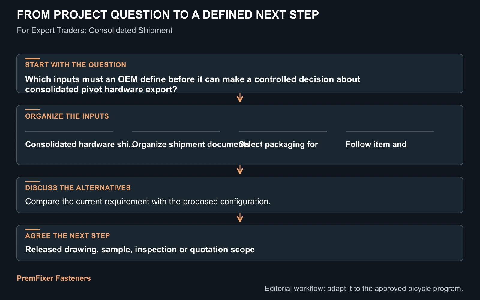 Workflow for consolidated pivot hardware export.