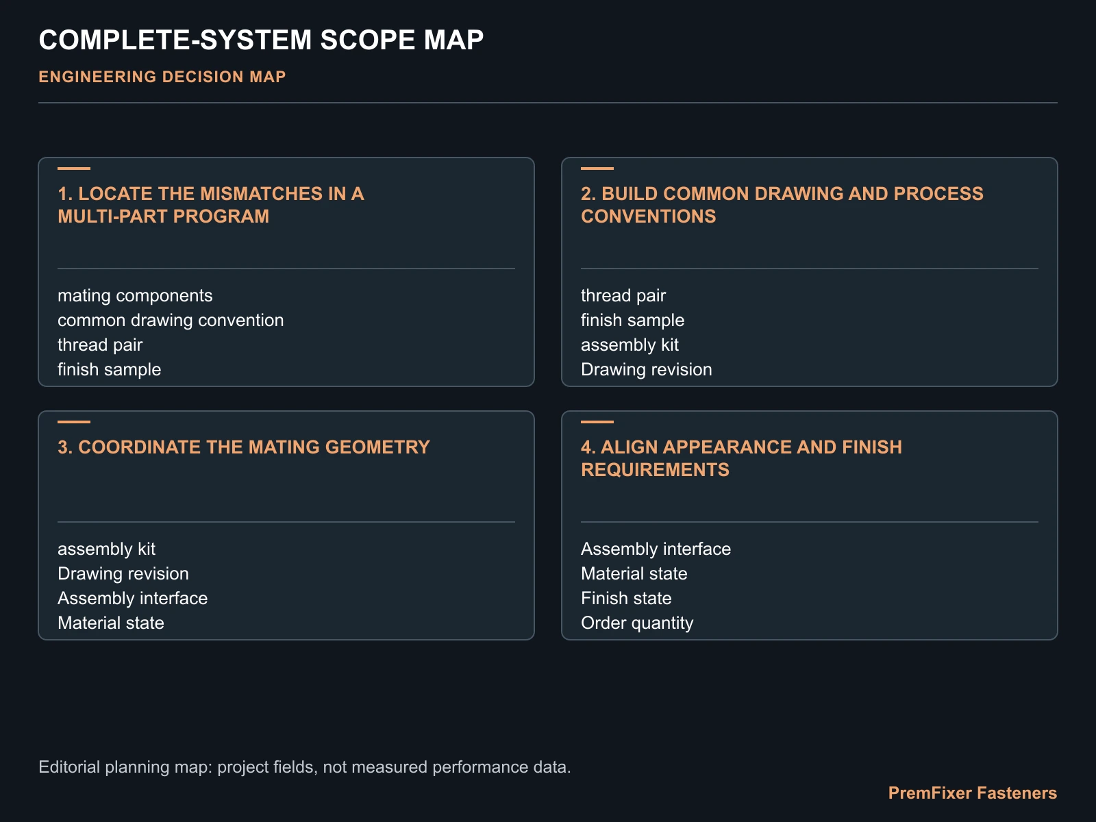 COMPLETE-SYSTEM SCOPE MAP for bicycle hardware fit coordination.