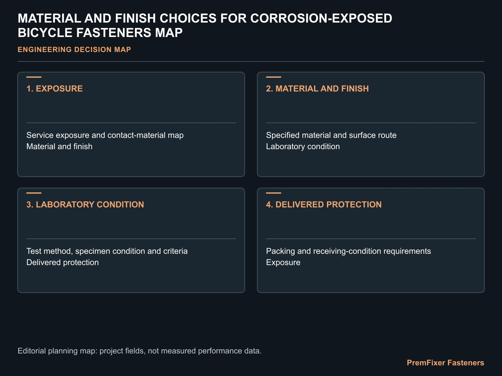 MATERIAL AND FINISH CHOICES FOR CORROSION-EXPOSED BICYCLE FASTENERS MAP for corrosion resistant bicycle fasteners.