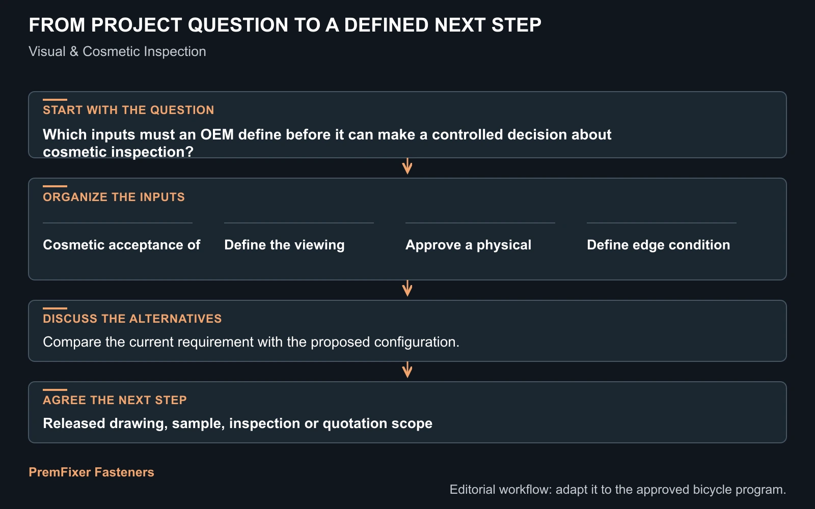 Workflow for cosmetic inspection.
