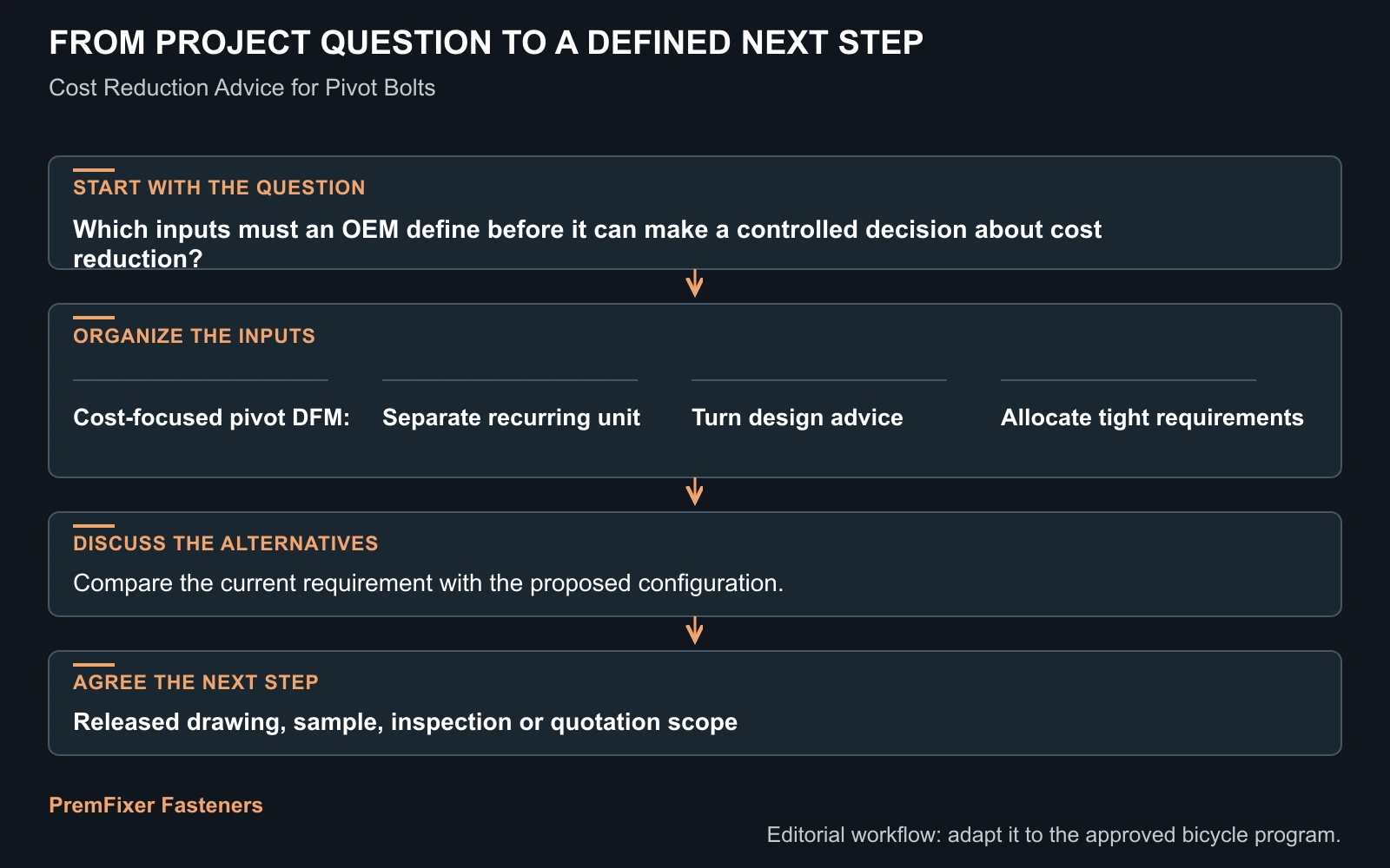 Workflow for cost reduction.