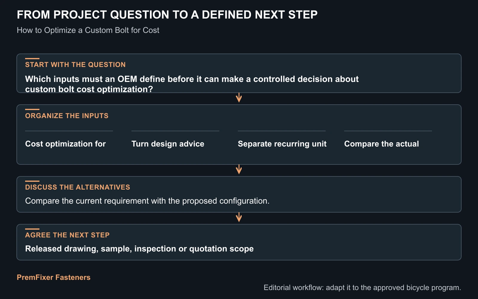 Workflow for custom bolt cost optimization.
