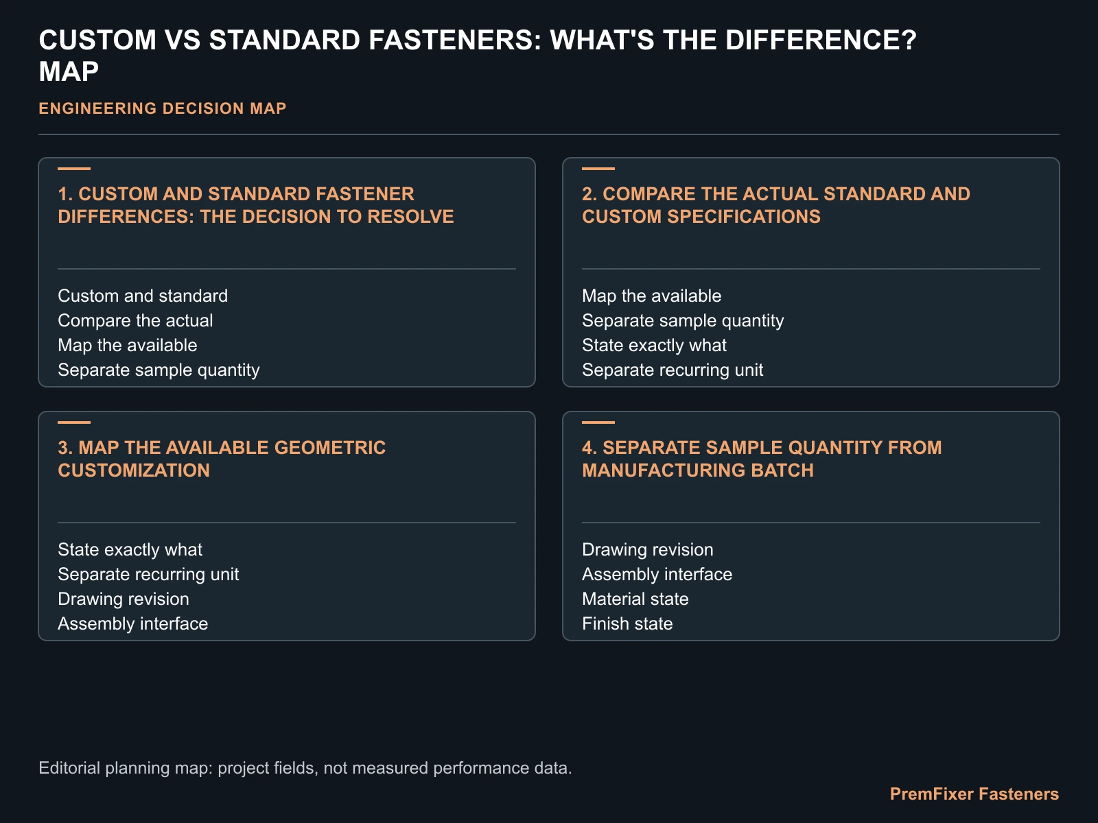 CUSTOM VS STANDARD FASTENERS: WHAT'S THE DIFFERENCE? MAP for custom vs standard fasteners.