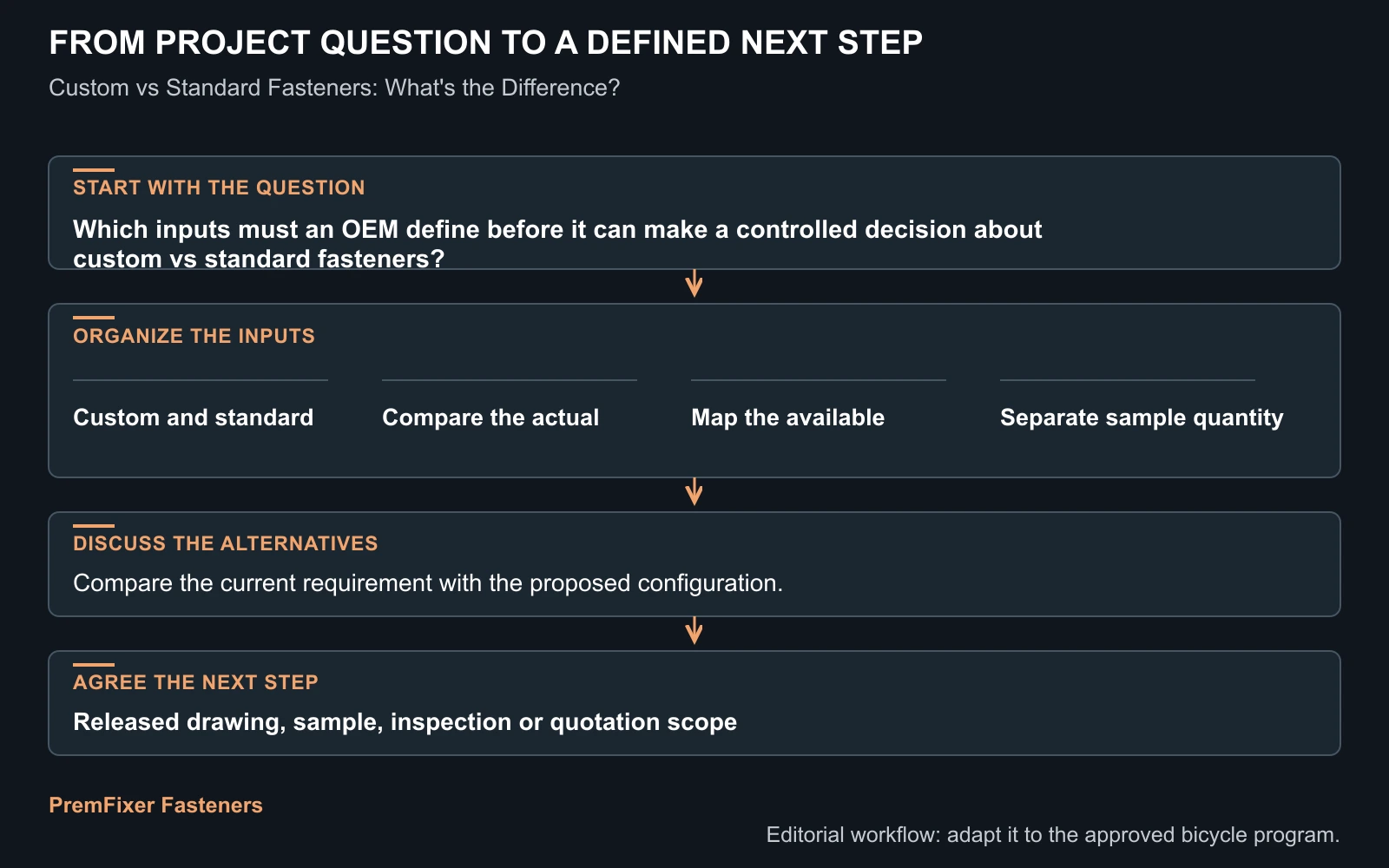 Workflow for custom vs standard fasteners.