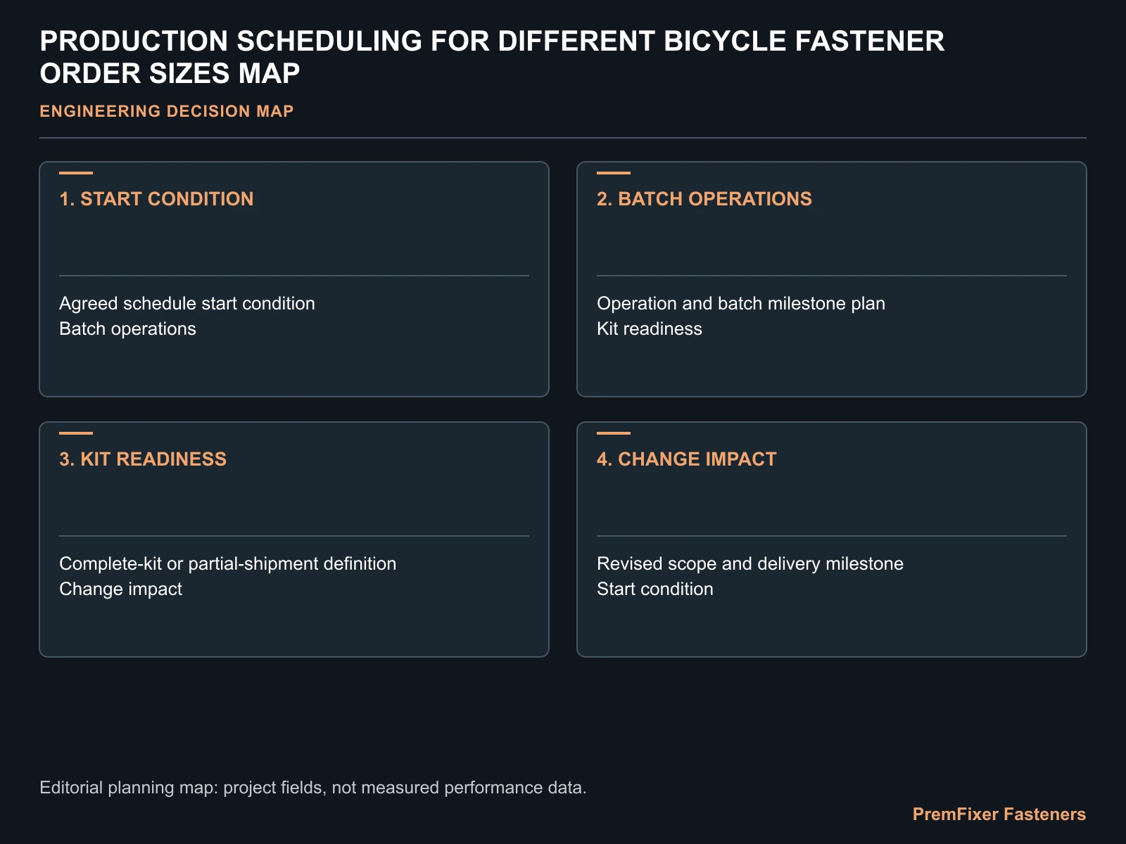 PRODUCTION SCHEDULING FOR DIFFERENT BICYCLE FASTENER ORDER SIZES MAP for custom bicycle fastener production scheduling.