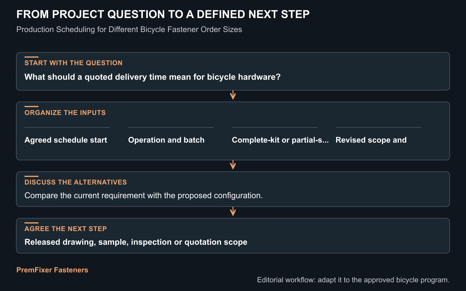 Workflow for custom bicycle fastener production scheduling.