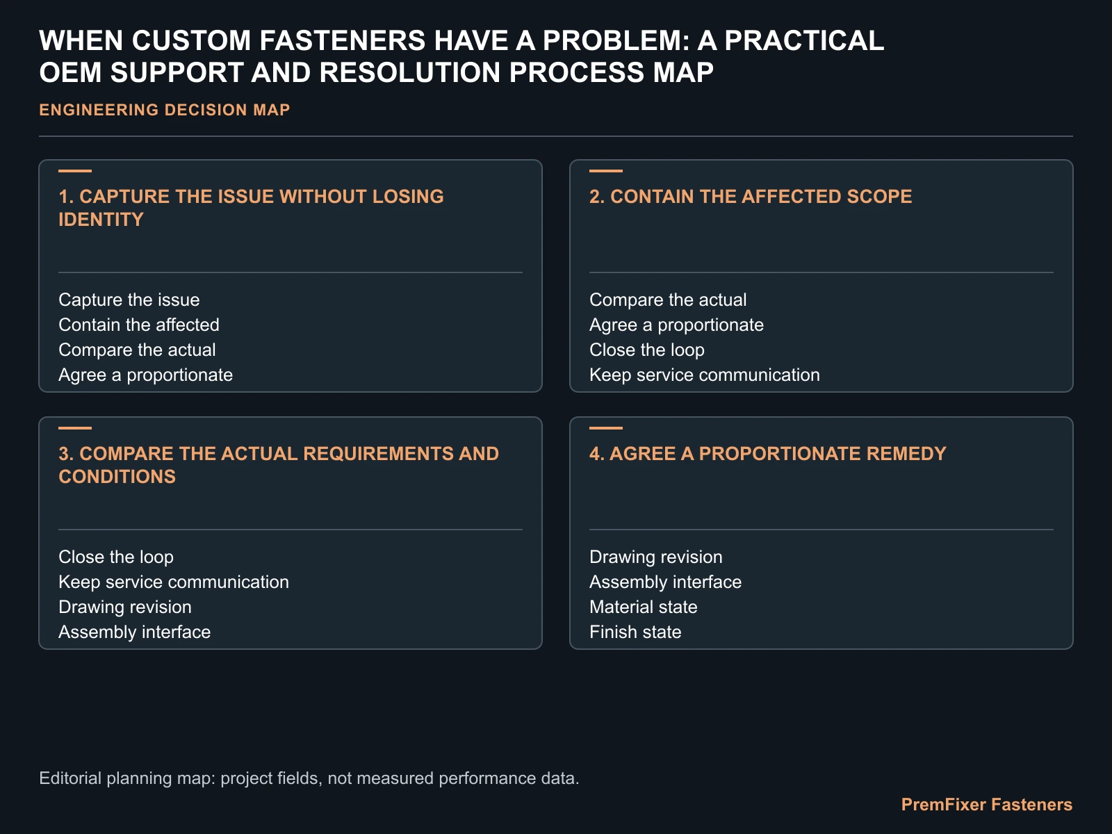 WHEN CUSTOM FASTENERS HAVE A PROBLEM: A PRACTICAL OEM SUPPORT AND RESOLUTION PROCESS MAP for custom fastener quality issue support.