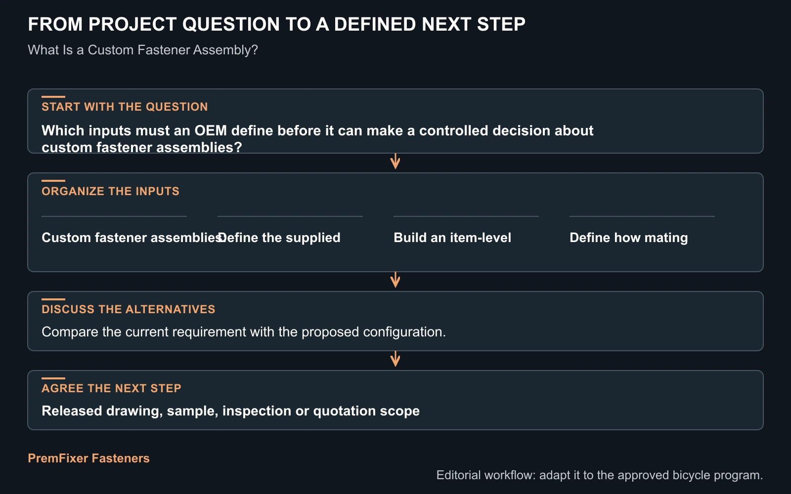 Workflow for custom fastener assemblies.