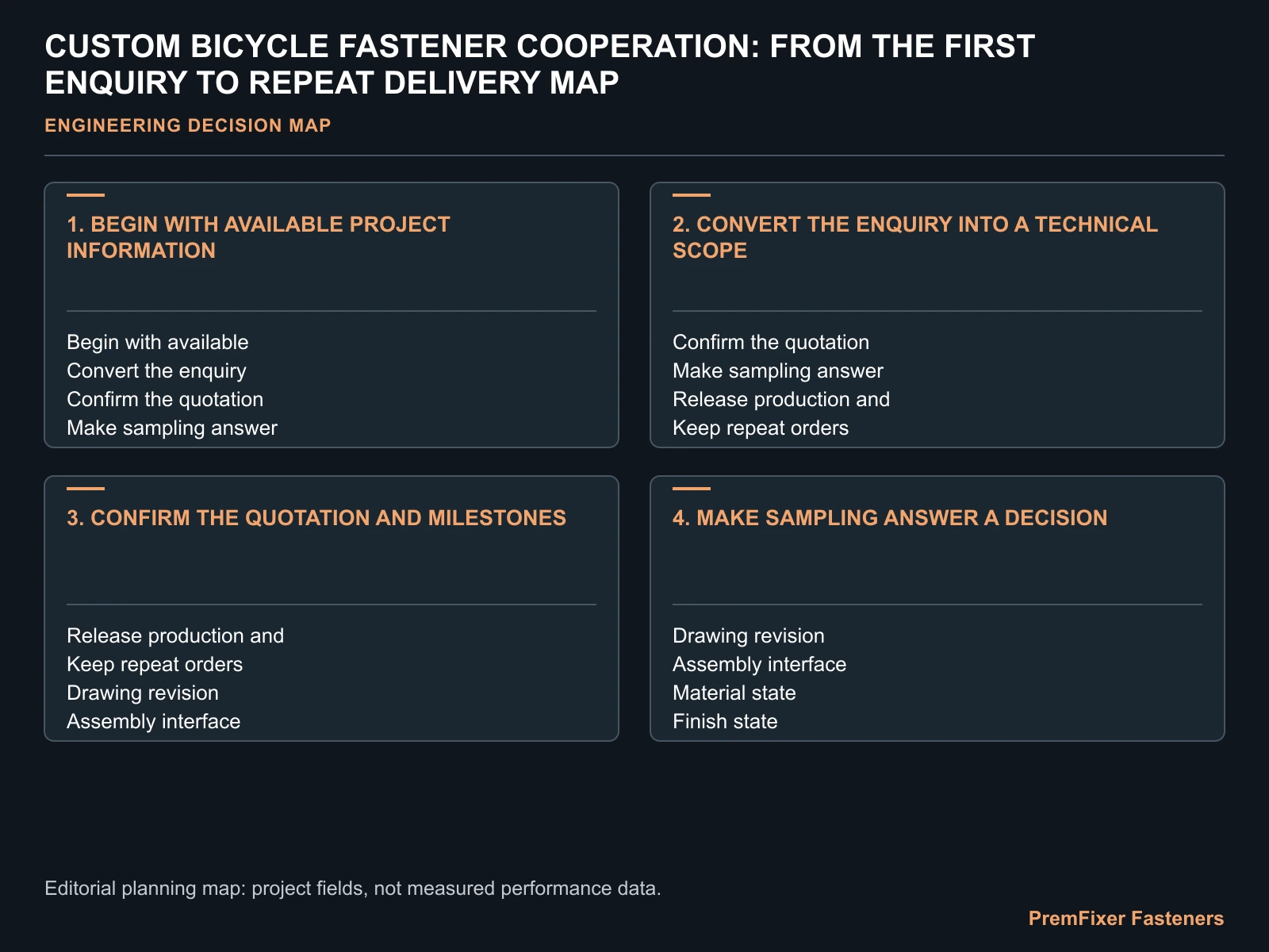 CUSTOM BICYCLE FASTENER COOPERATION: FROM THE FIRST ENQUIRY TO REPEAT DELIVERY MAP for custom bicycle fastener order process.