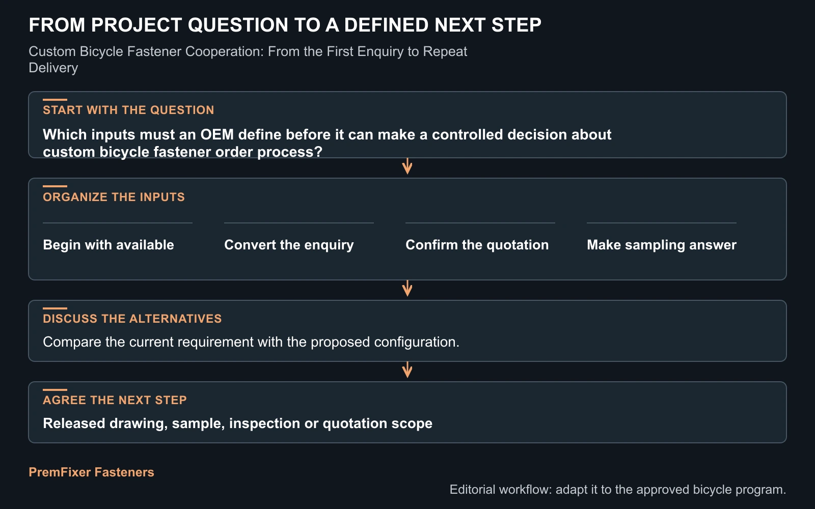 Workflow for custom bicycle fastener order process.