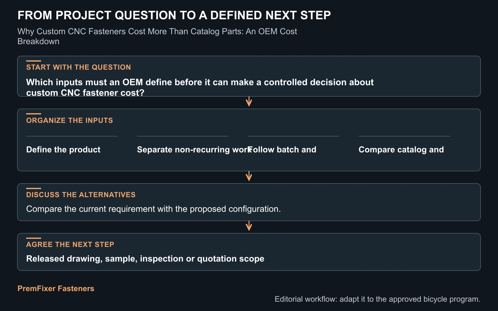 Workflow for custom CNC fastener cost.