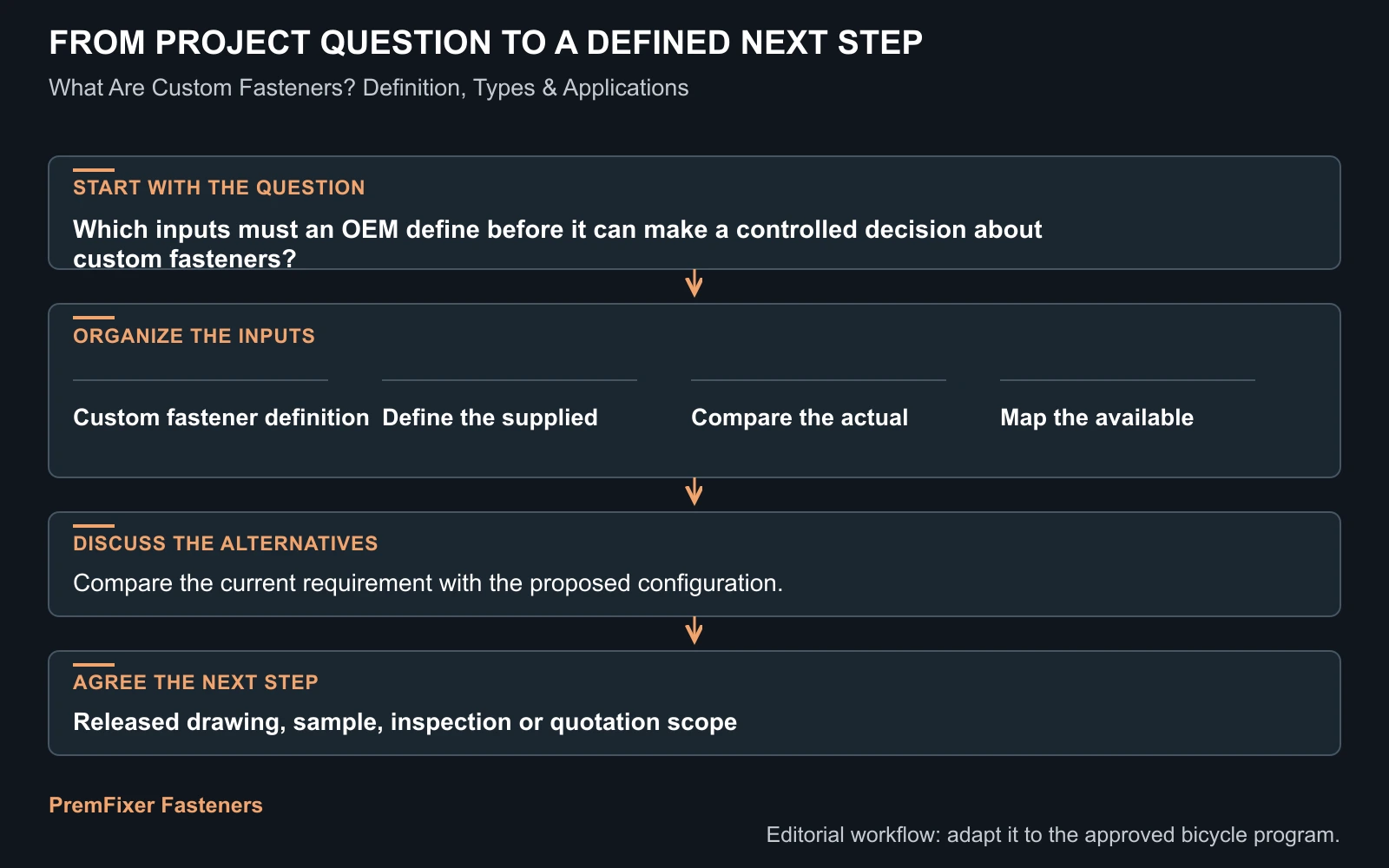 Workflow for custom fasteners.