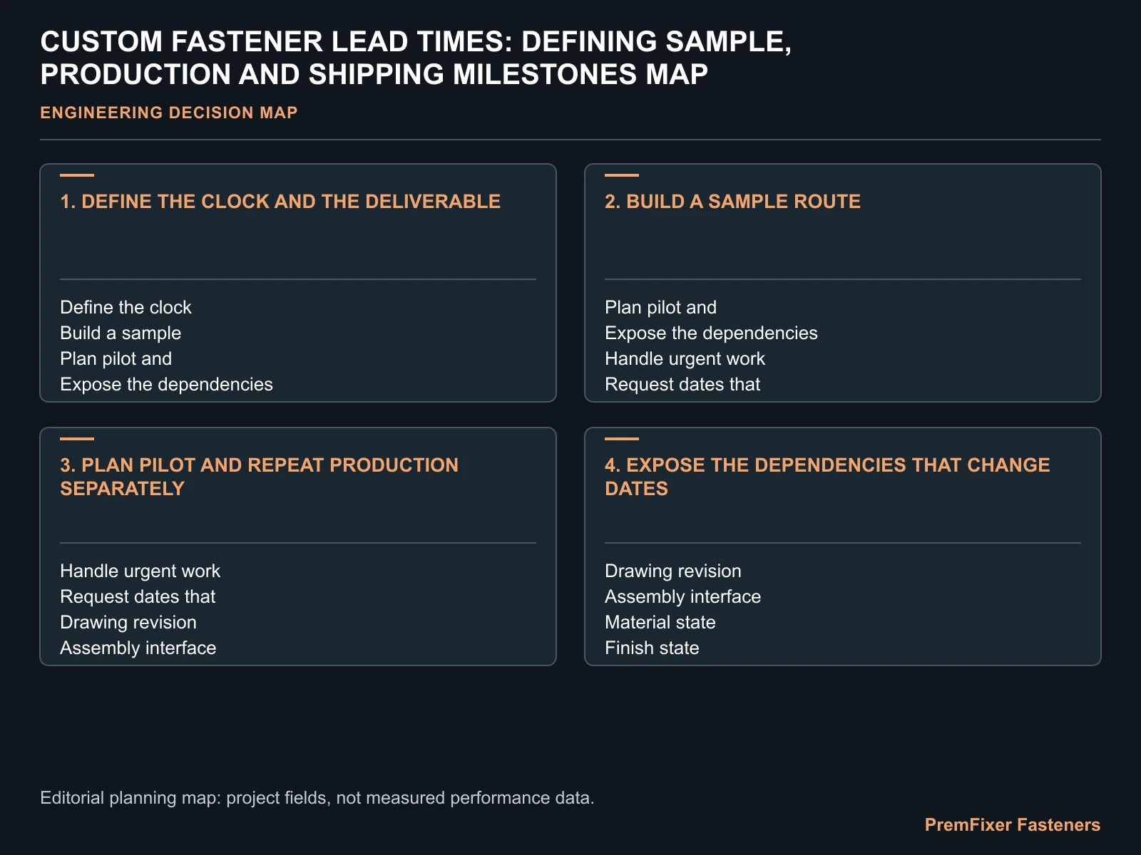 CUSTOM FASTENER LEAD TIMES: DEFINING SAMPLE, PRODUCTION AND SHIPPING MILESTONES MAP for custom fastener lead time.